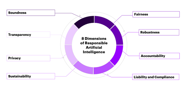 Accenture - 8 Dimension of Responsible AI